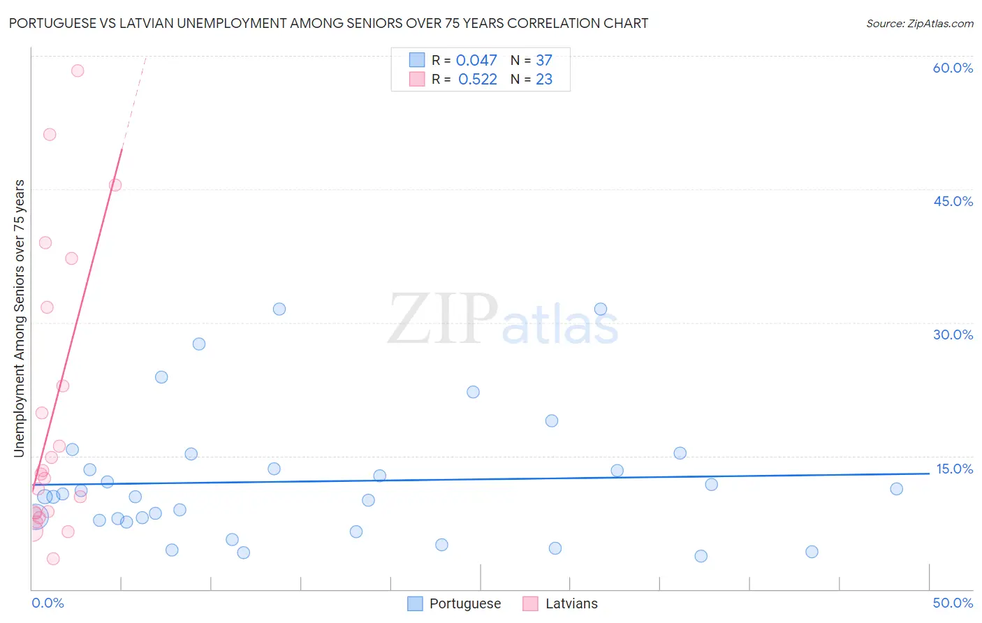 Portuguese vs Latvian Unemployment Among Seniors over 75 years