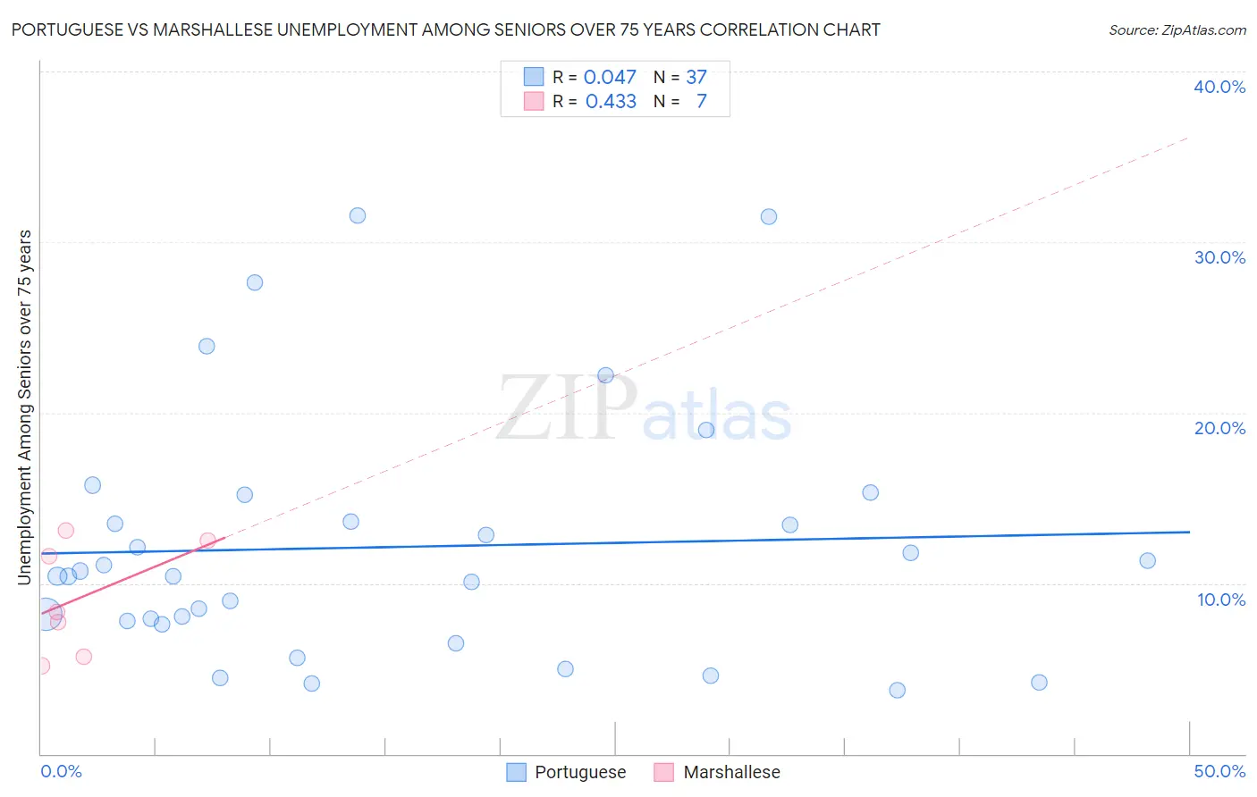 Portuguese vs Marshallese Unemployment Among Seniors over 75 years