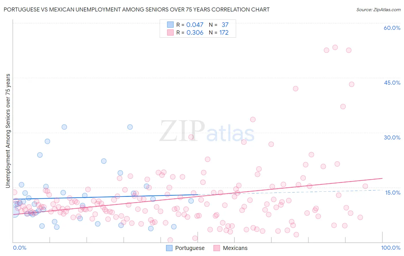 Portuguese vs Mexican Unemployment Among Seniors over 75 years