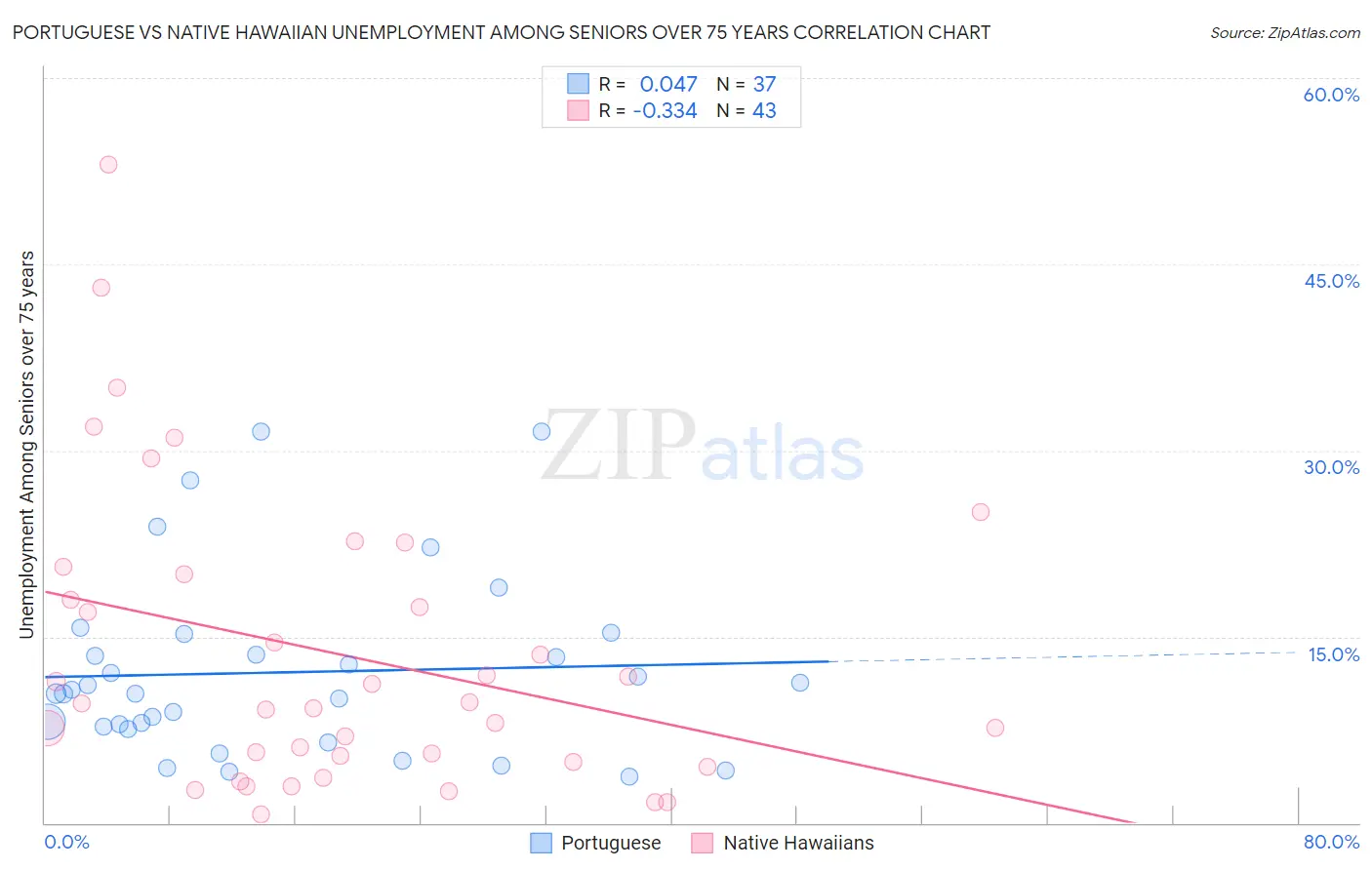 Portuguese vs Native Hawaiian Unemployment Among Seniors over 75 years