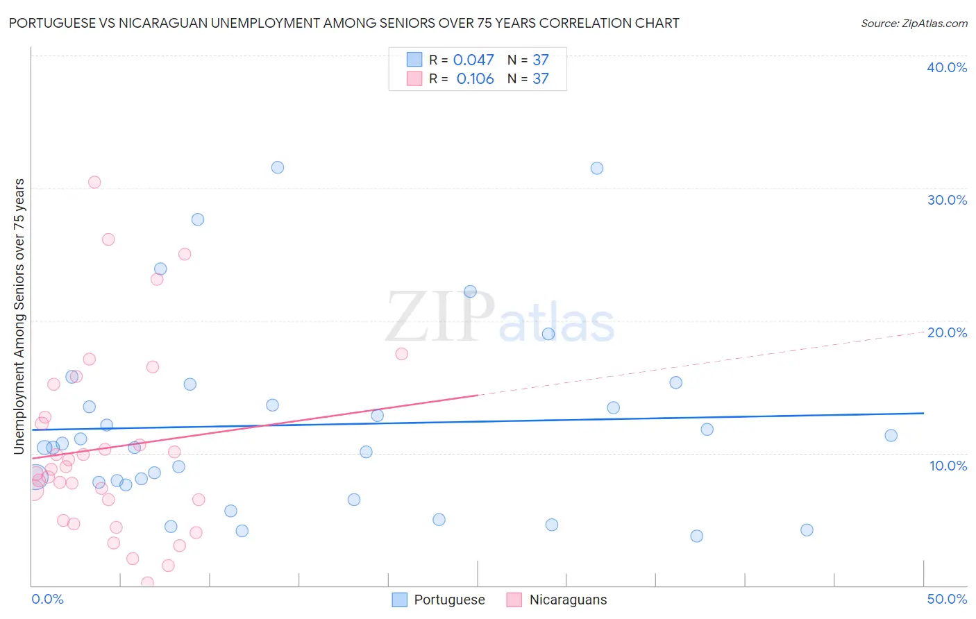 Portuguese vs Nicaraguan Unemployment Among Seniors over 75 years