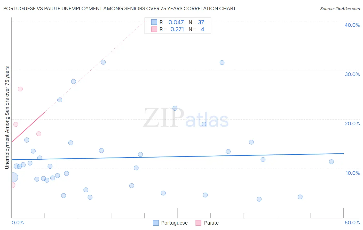 Portuguese vs Paiute Unemployment Among Seniors over 75 years