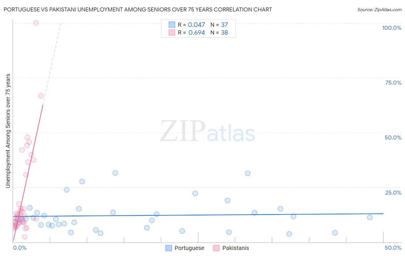 Portuguese vs Pakistani Unemployment Among Seniors over 75 years
