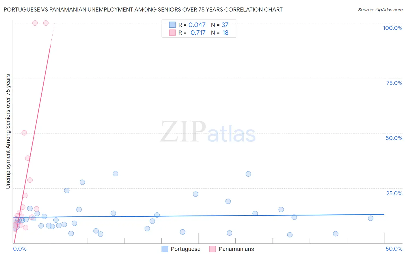 Portuguese vs Panamanian Unemployment Among Seniors over 75 years