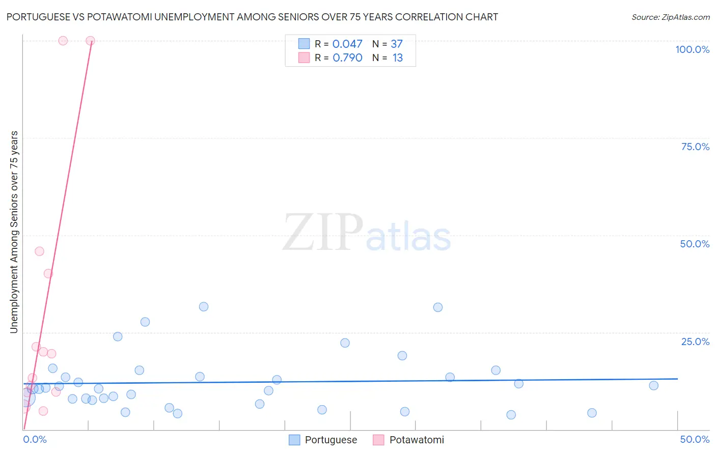 Portuguese vs Potawatomi Unemployment Among Seniors over 75 years