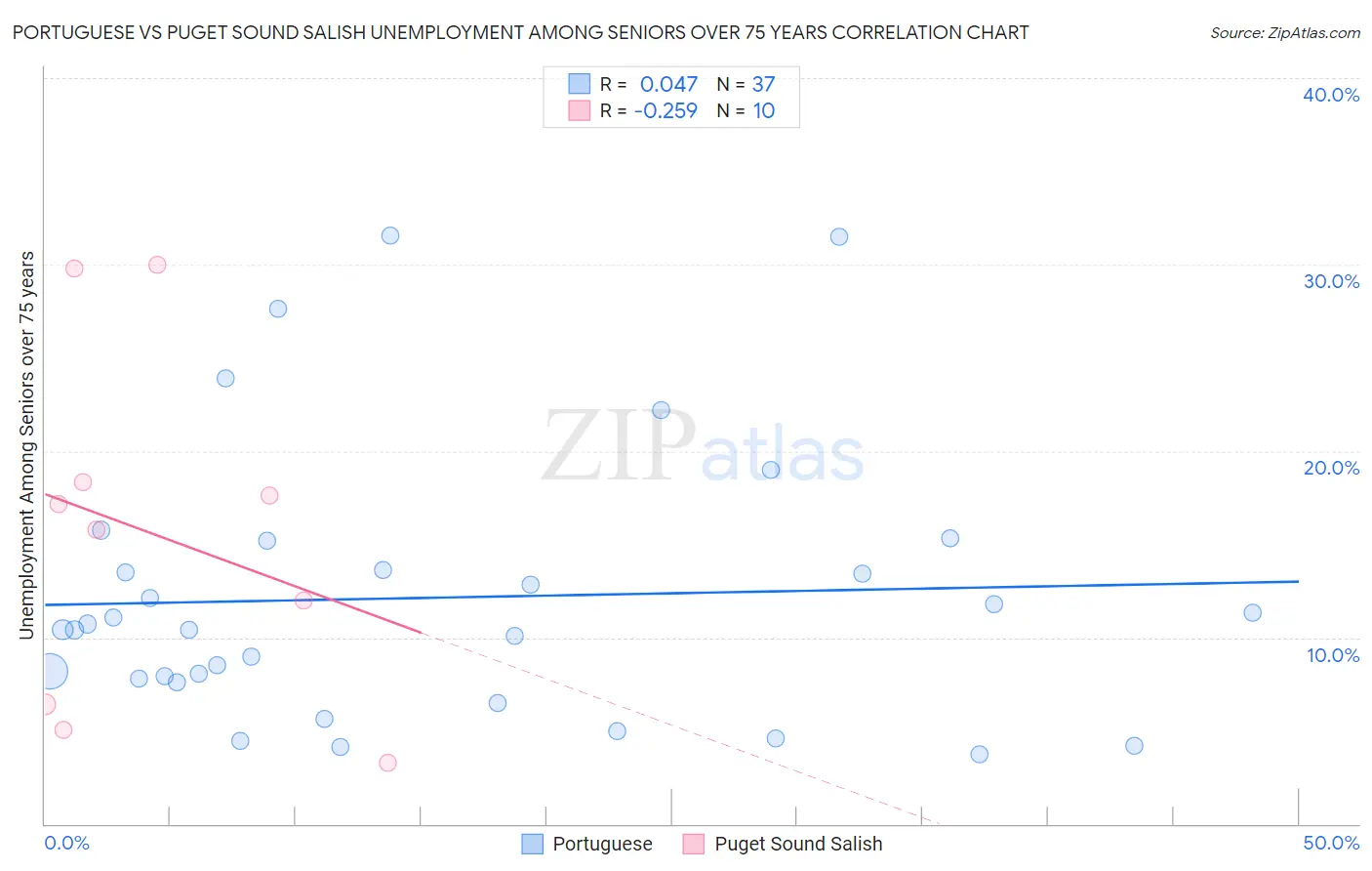 Portuguese vs Puget Sound Salish Unemployment Among Seniors over 75 years