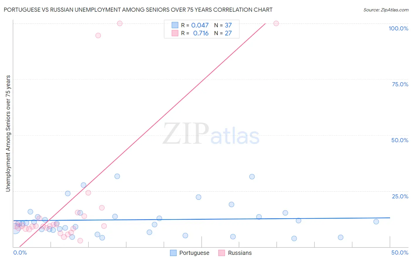 Portuguese vs Russian Unemployment Among Seniors over 75 years