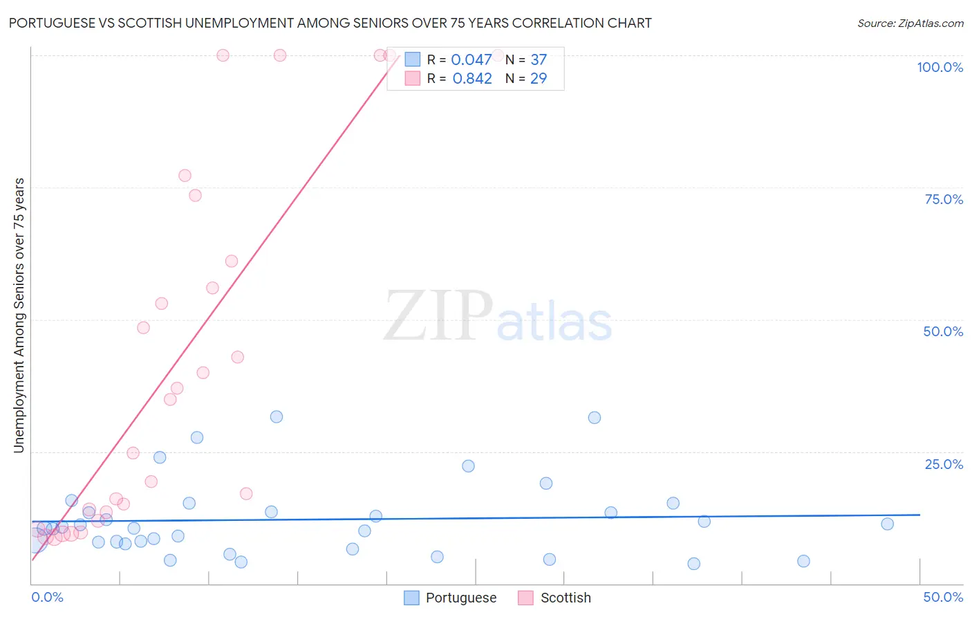 Portuguese vs Scottish Unemployment Among Seniors over 75 years