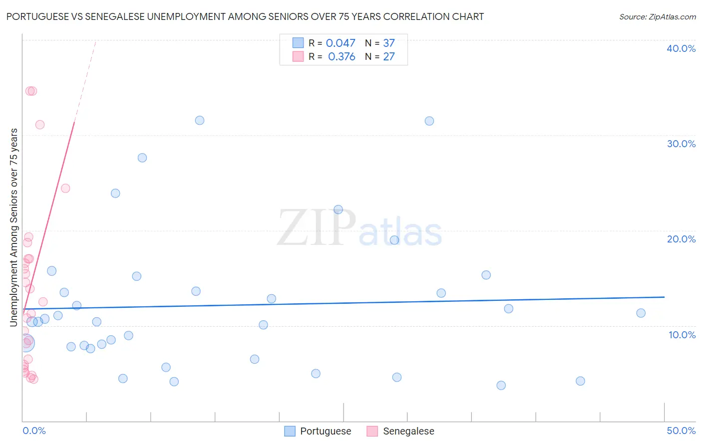 Portuguese vs Senegalese Unemployment Among Seniors over 75 years