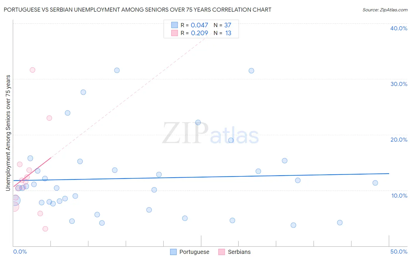 Portuguese vs Serbian Unemployment Among Seniors over 75 years