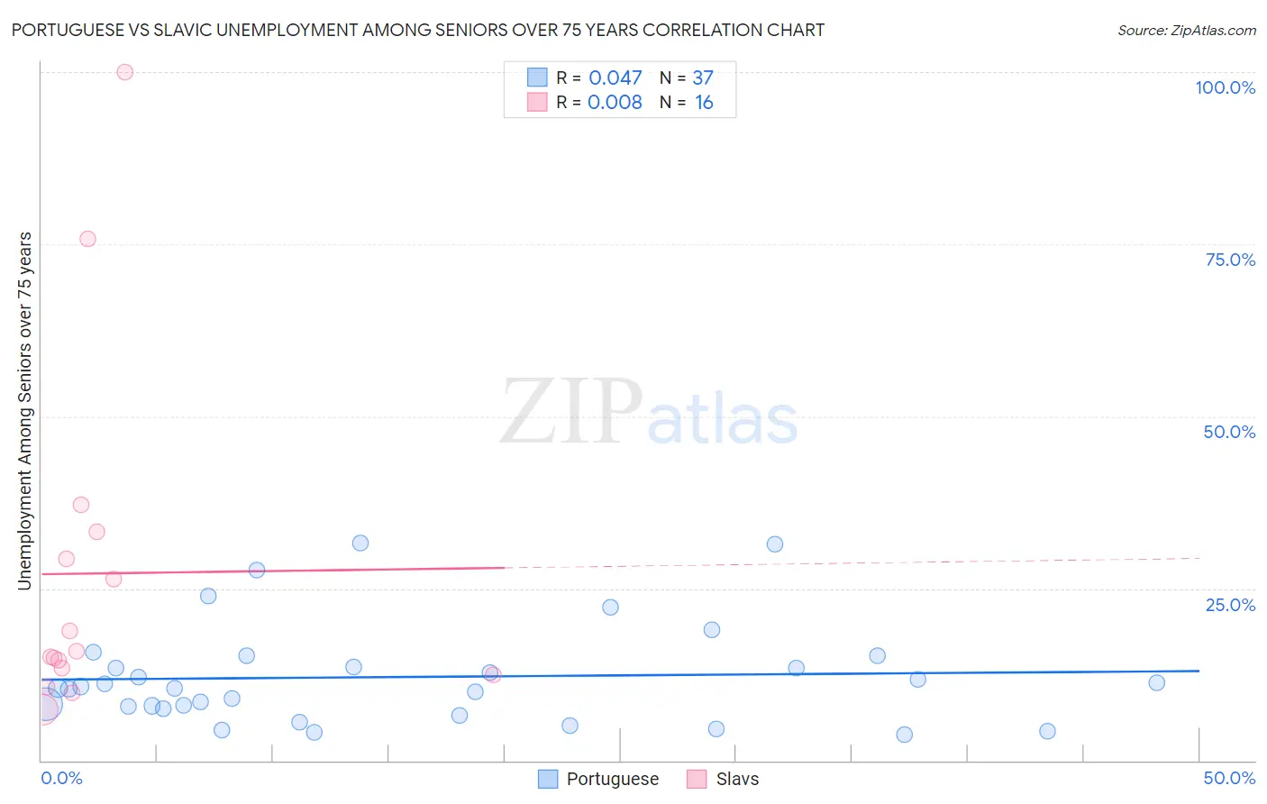 Portuguese vs Slavic Unemployment Among Seniors over 75 years