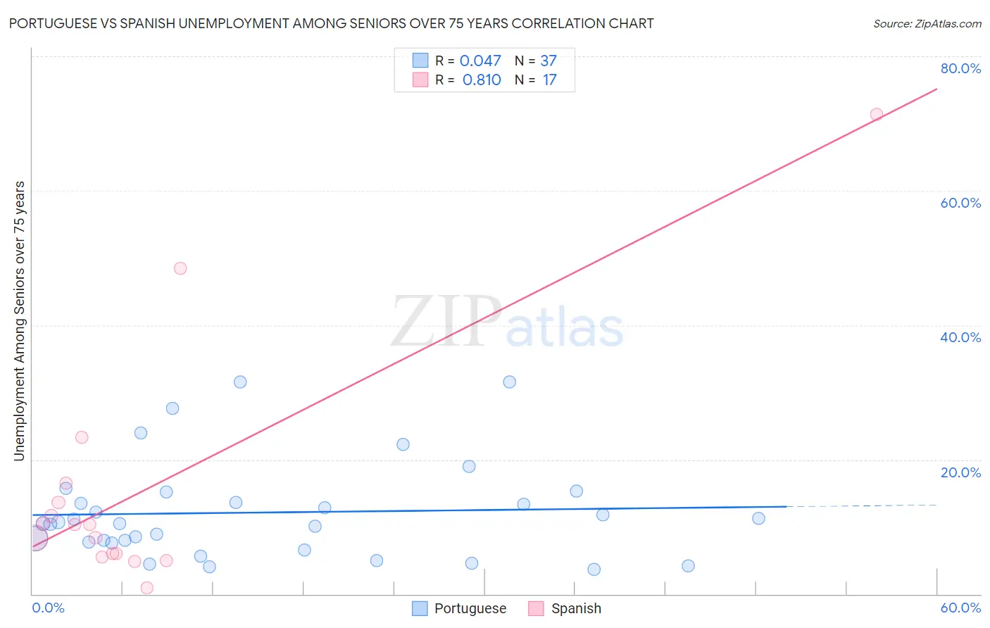 Portuguese vs Spanish Unemployment Among Seniors over 75 years