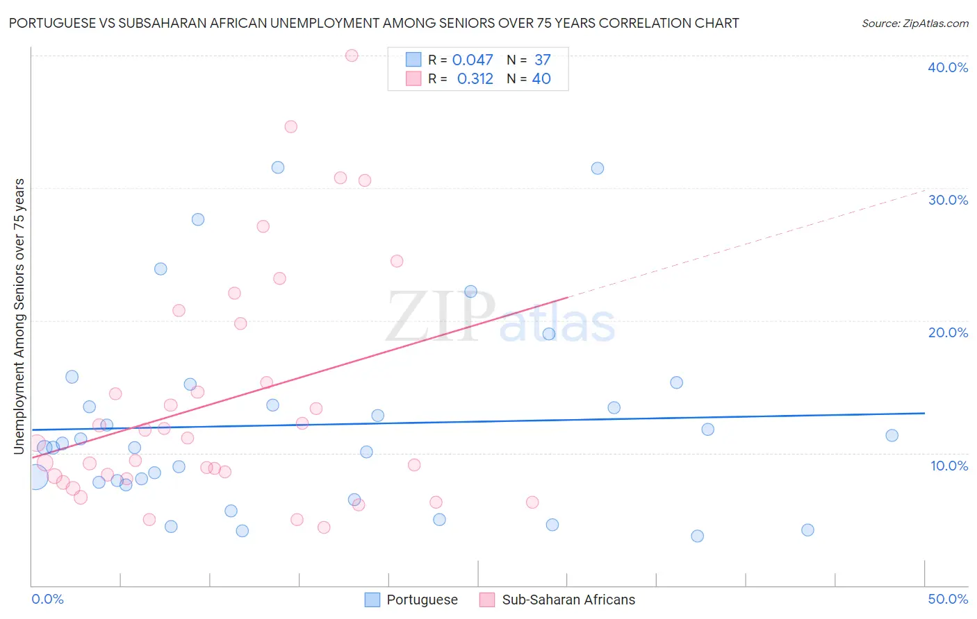 Portuguese vs Subsaharan African Unemployment Among Seniors over 75 years