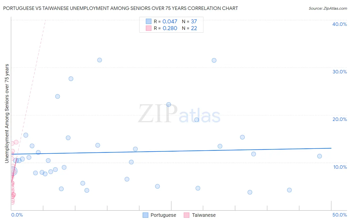 Portuguese vs Taiwanese Unemployment Among Seniors over 75 years