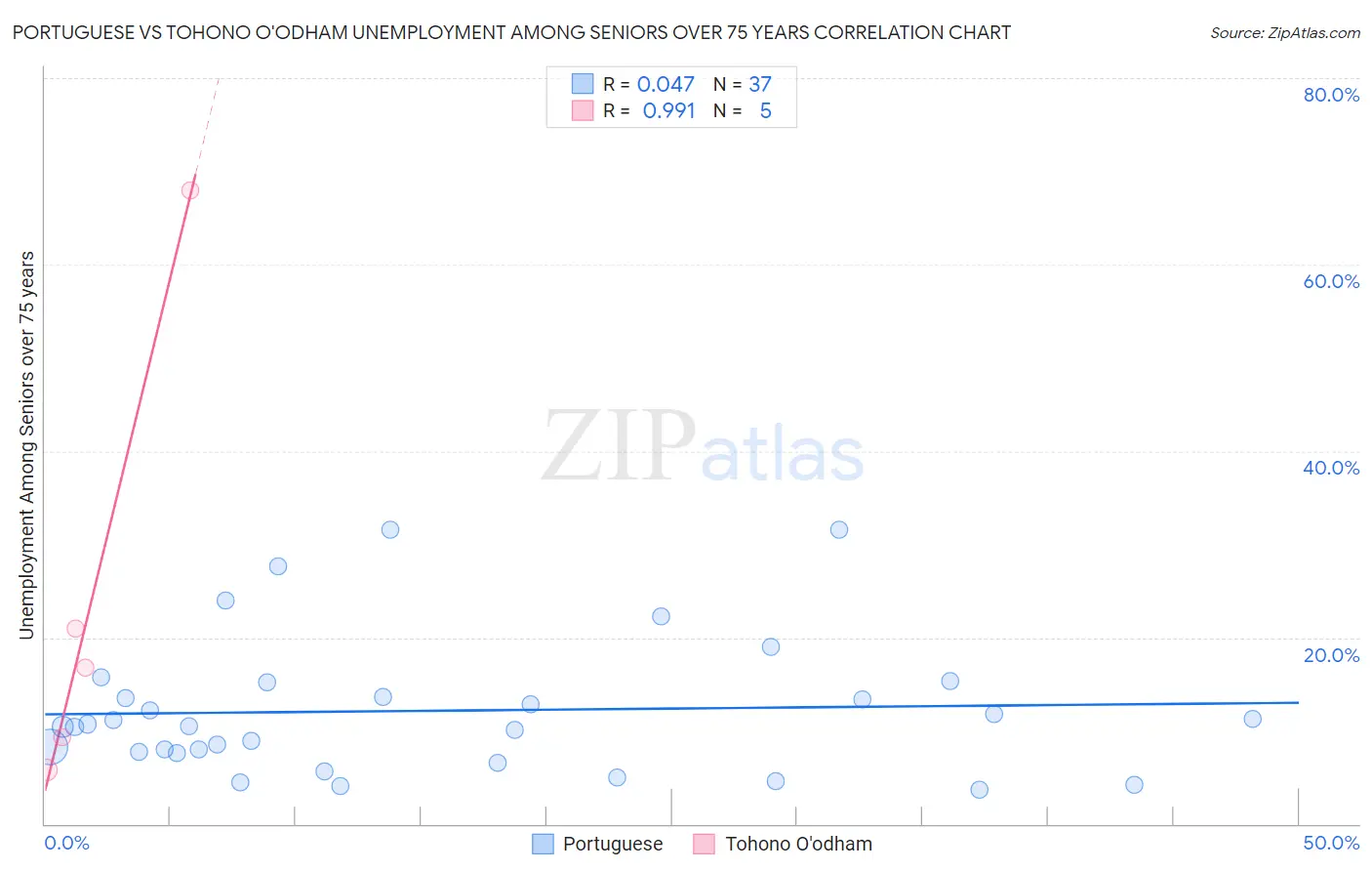 Portuguese vs Tohono O'odham Unemployment Among Seniors over 75 years