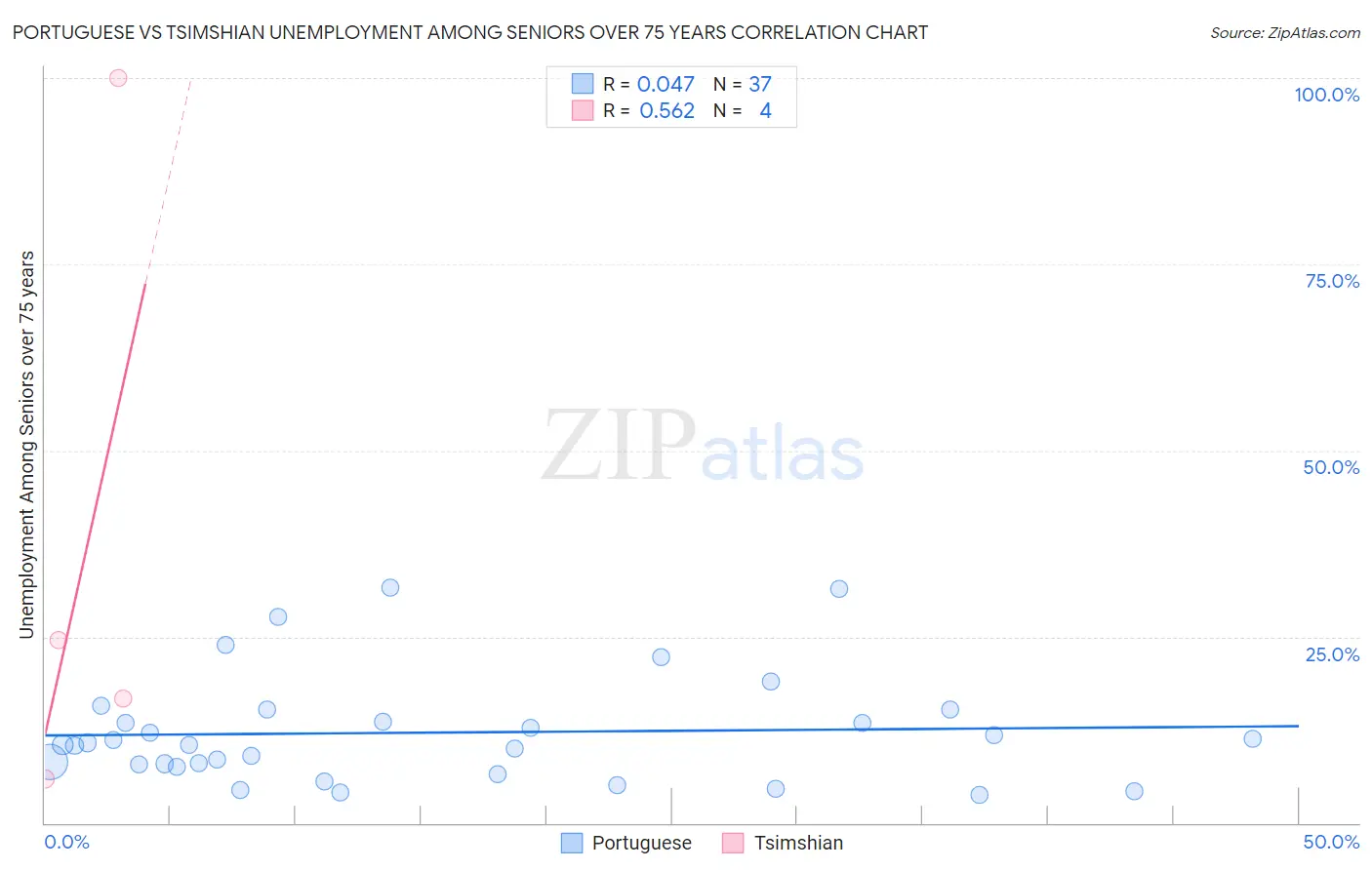Portuguese vs Tsimshian Unemployment Among Seniors over 75 years