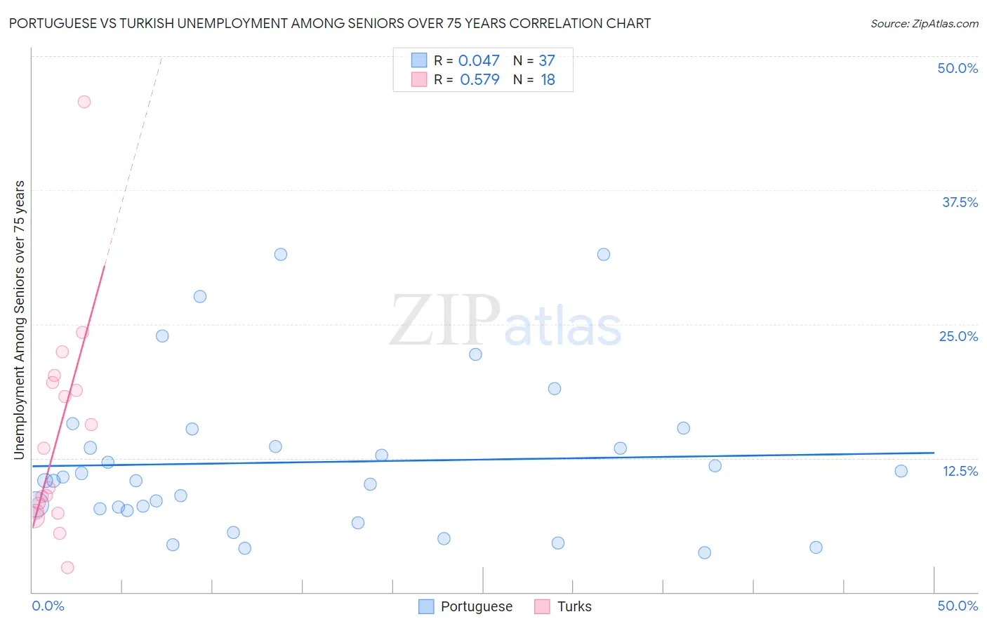 Portuguese vs Turkish Unemployment Among Seniors over 75 years