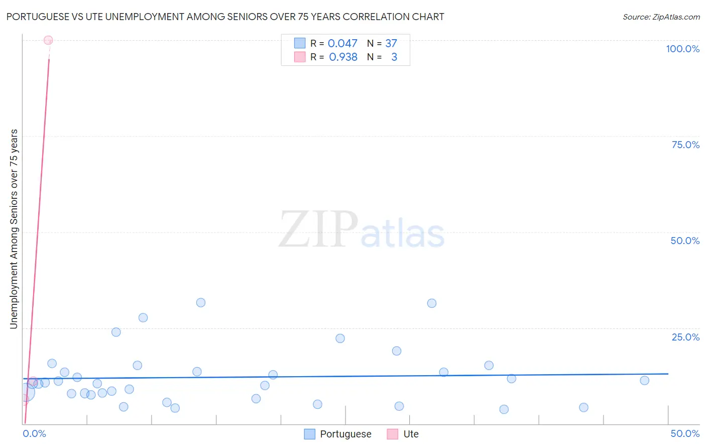 Portuguese vs Ute Unemployment Among Seniors over 75 years