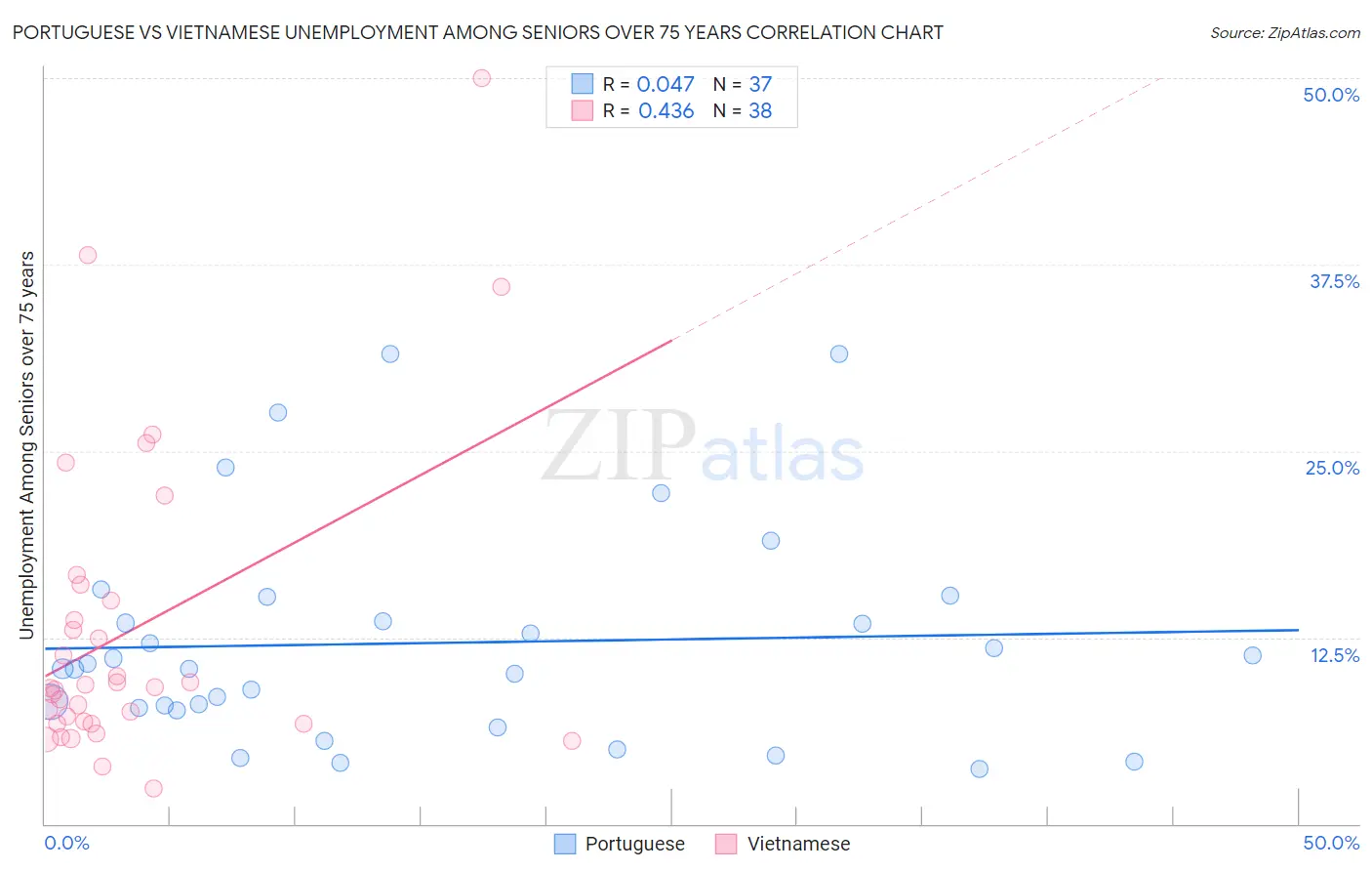 Portuguese vs Vietnamese Unemployment Among Seniors over 75 years