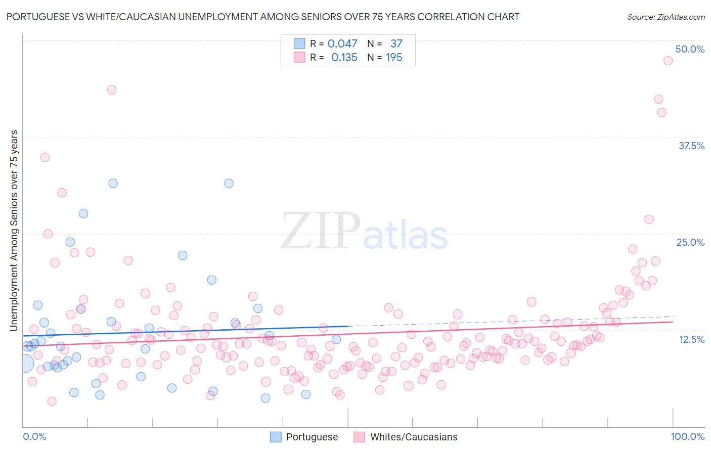 Portuguese vs White/Caucasian Unemployment Among Seniors over 75 years