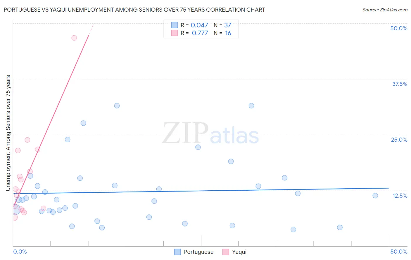 Portuguese vs Yaqui Unemployment Among Seniors over 75 years