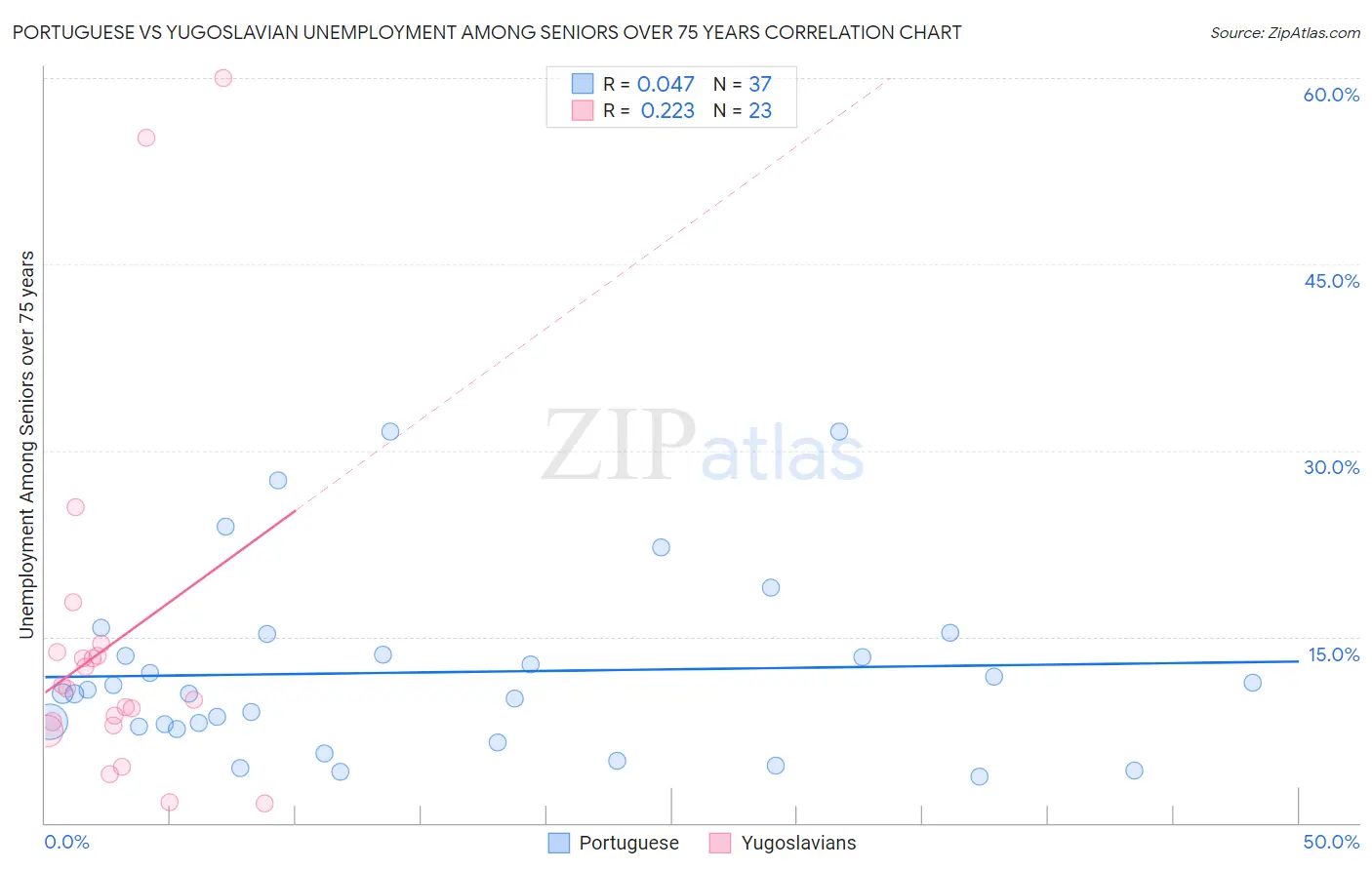Portuguese vs Yugoslavian Unemployment Among Seniors over 75 years
