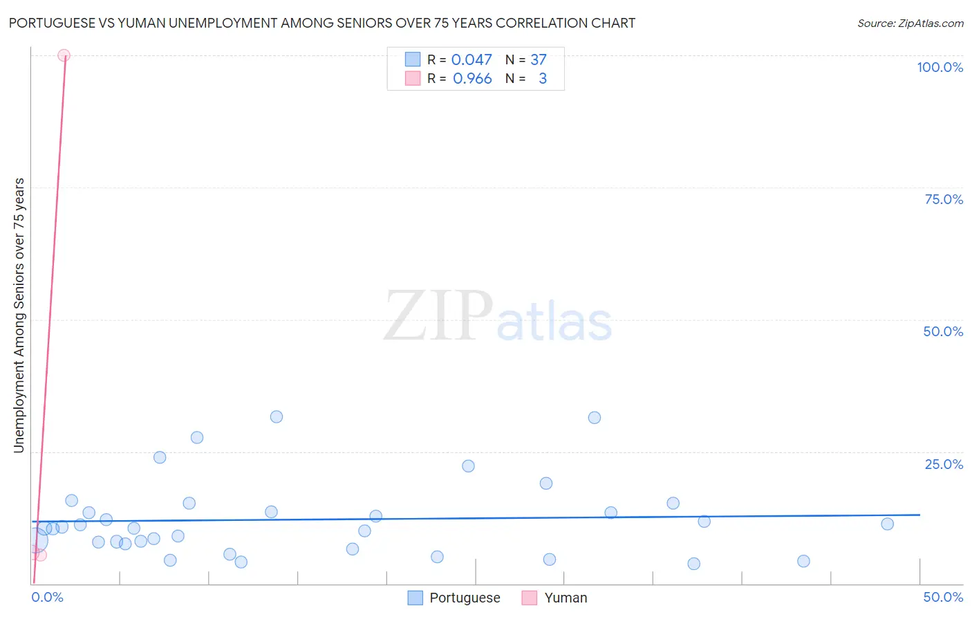 Portuguese vs Yuman Unemployment Among Seniors over 75 years