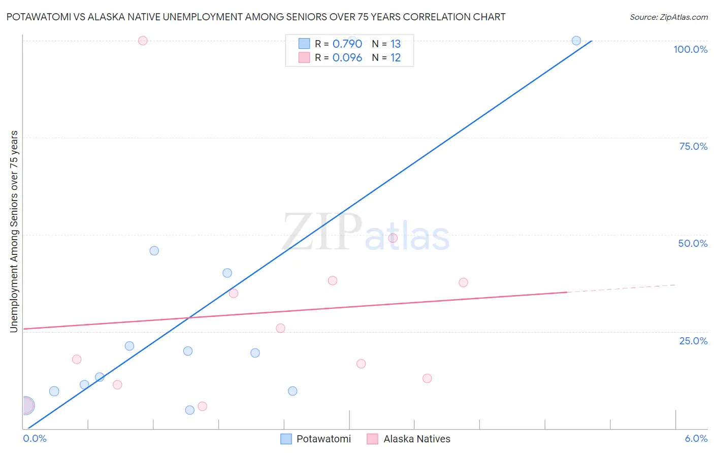 Potawatomi vs Alaska Native Unemployment Among Seniors over 75 years