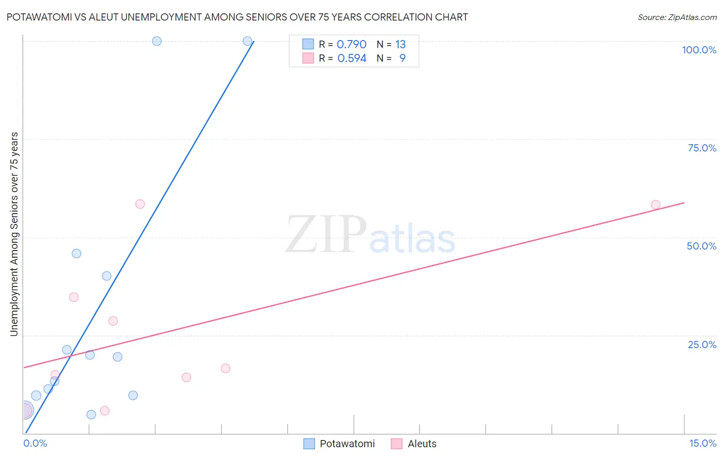 Potawatomi vs Aleut Unemployment Among Seniors over 75 years