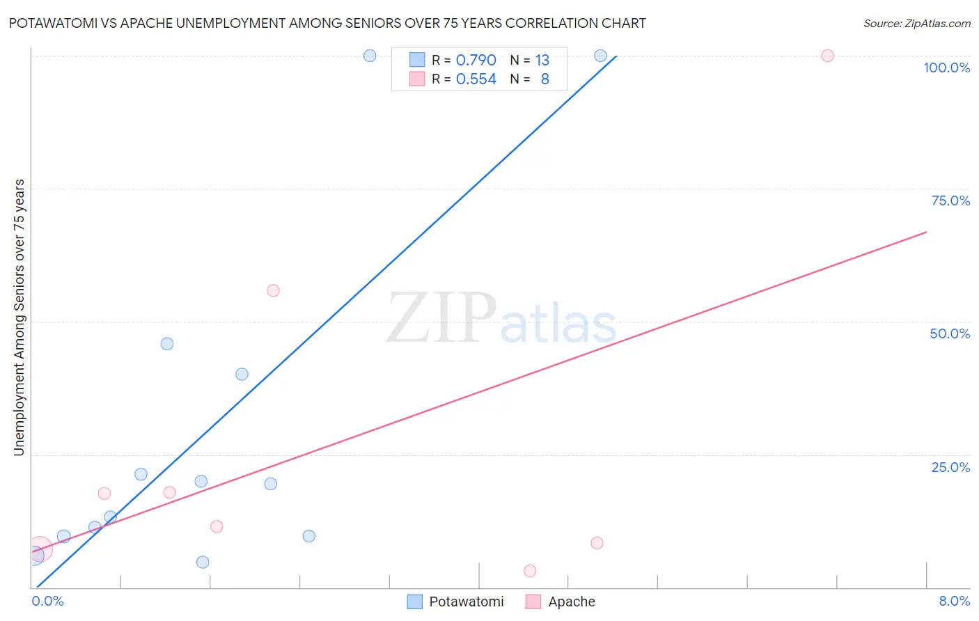 Potawatomi vs Apache Unemployment Among Seniors over 75 years