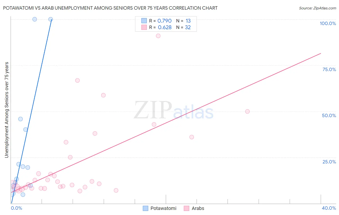 Potawatomi vs Arab Unemployment Among Seniors over 75 years