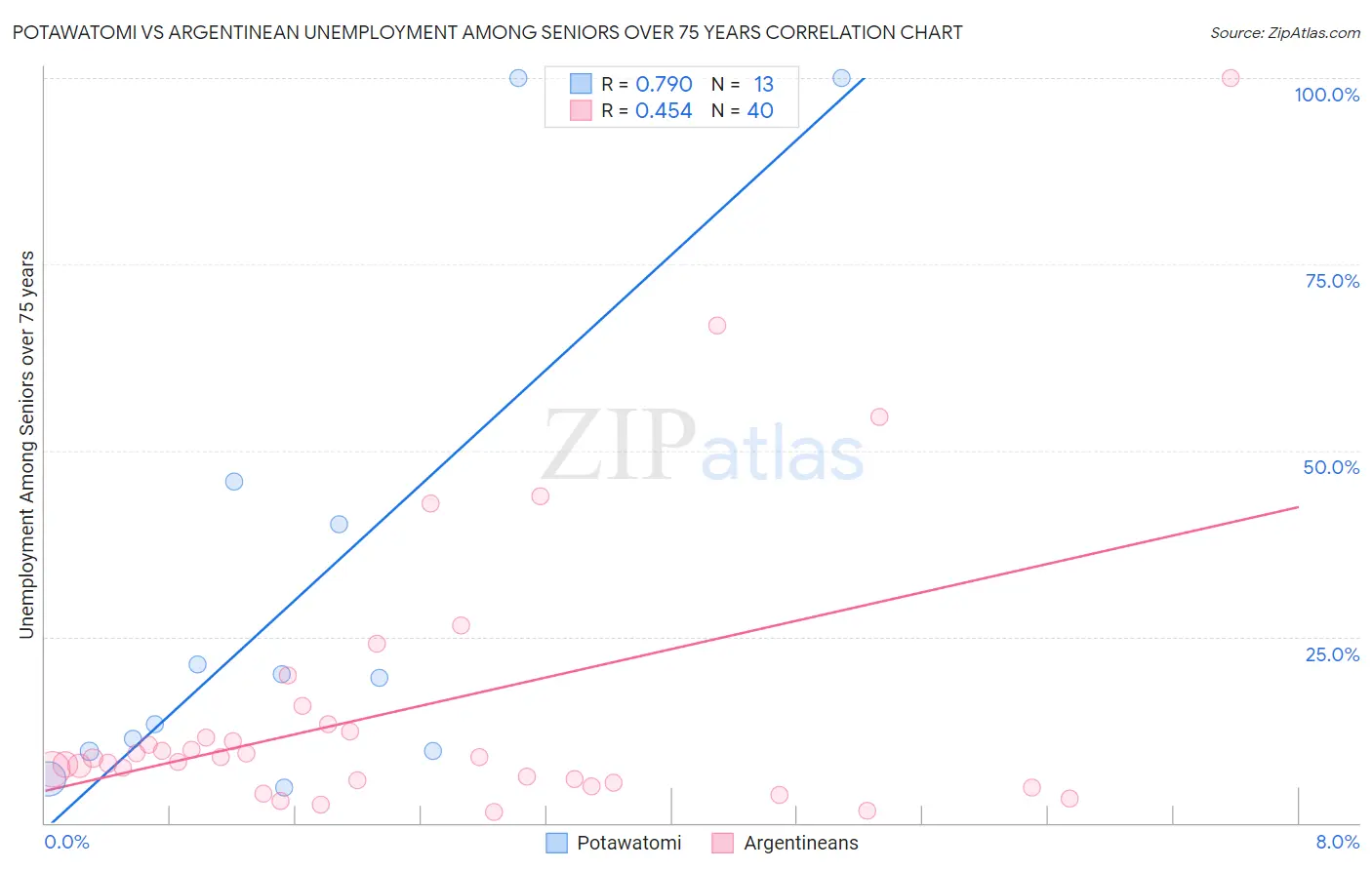 Potawatomi vs Argentinean Unemployment Among Seniors over 75 years