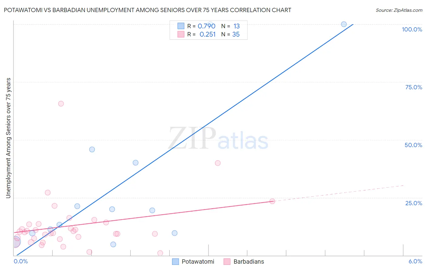 Potawatomi vs Barbadian Unemployment Among Seniors over 75 years