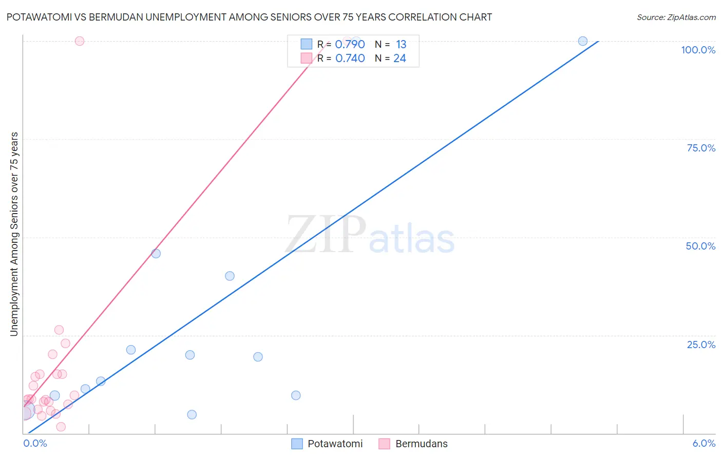 Potawatomi vs Bermudan Unemployment Among Seniors over 75 years