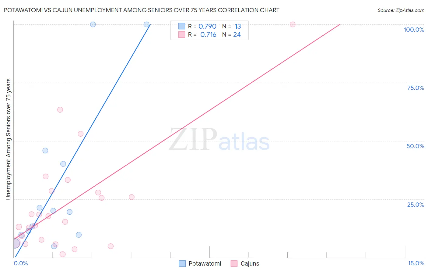 Potawatomi vs Cajun Unemployment Among Seniors over 75 years