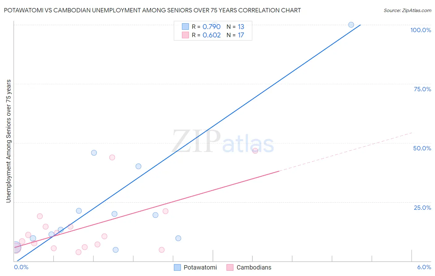 Potawatomi vs Cambodian Unemployment Among Seniors over 75 years