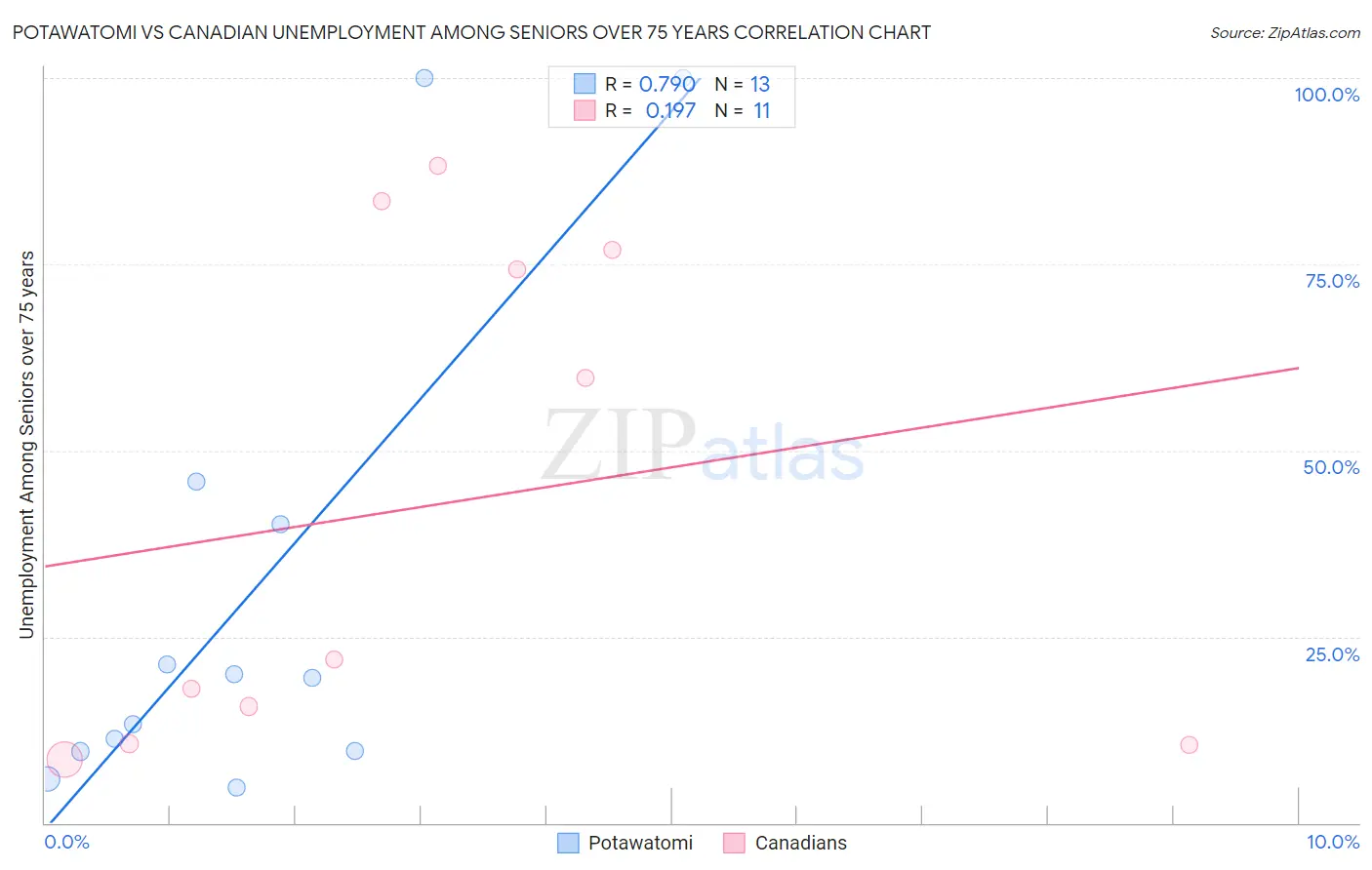 Potawatomi vs Canadian Unemployment Among Seniors over 75 years