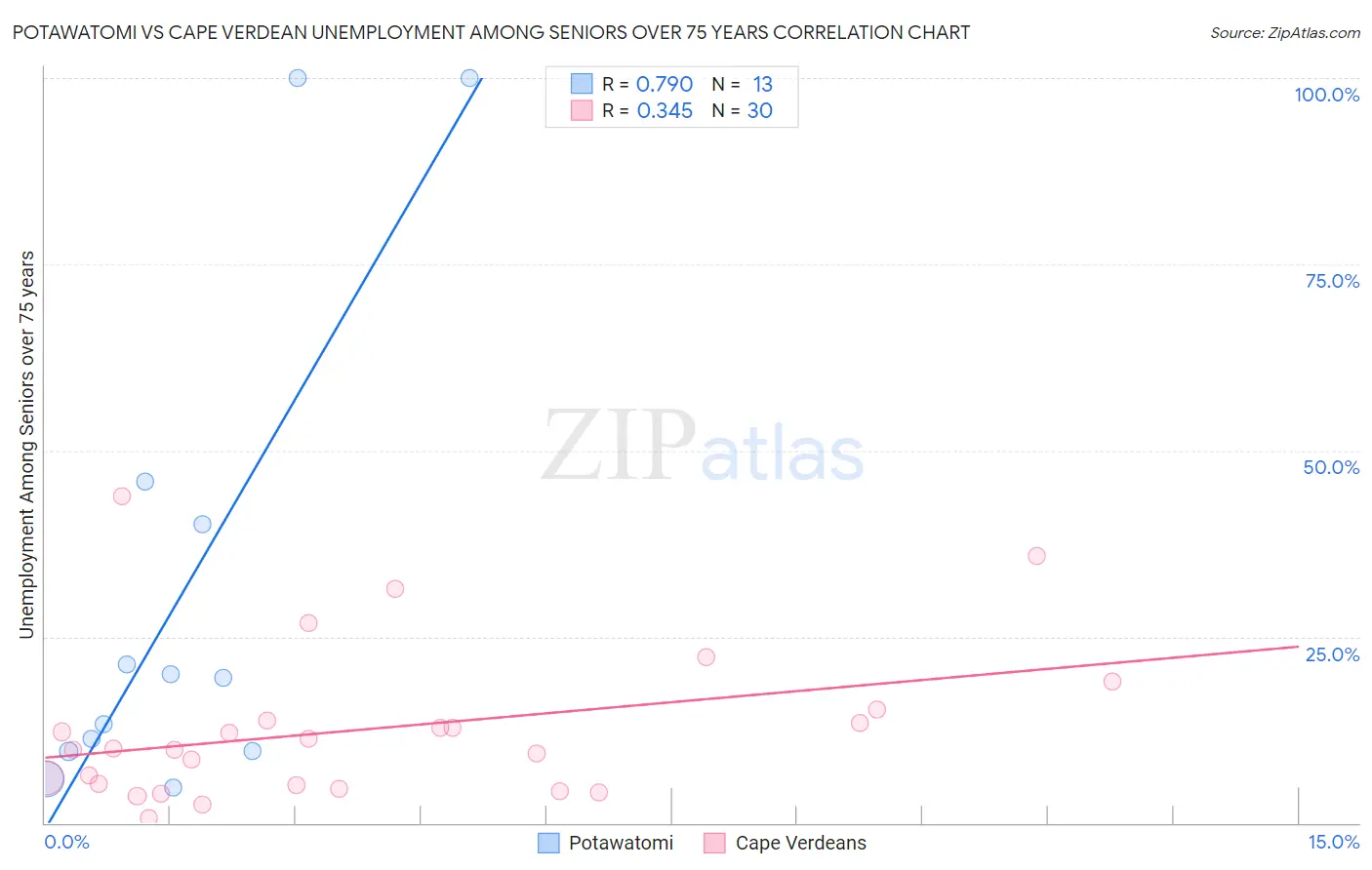 Potawatomi vs Cape Verdean Unemployment Among Seniors over 75 years