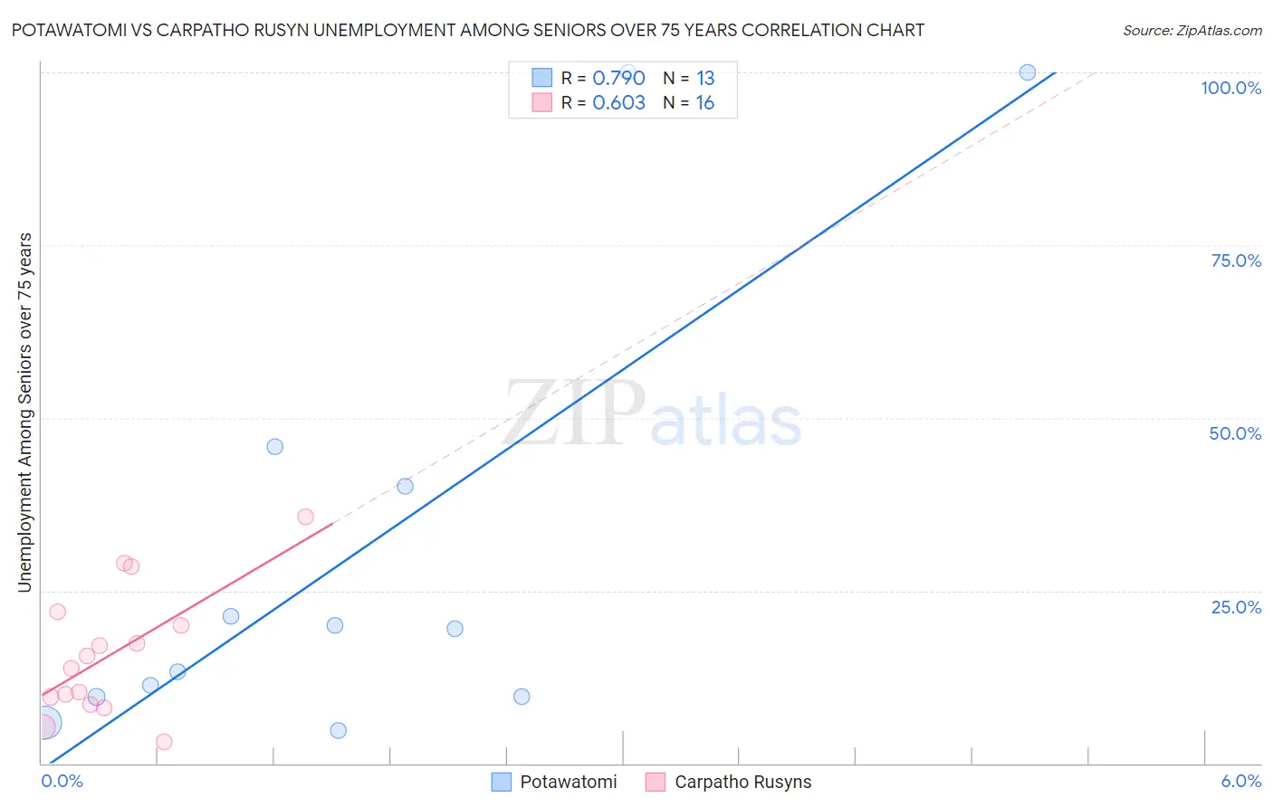Potawatomi vs Carpatho Rusyn Unemployment Among Seniors over 75 years