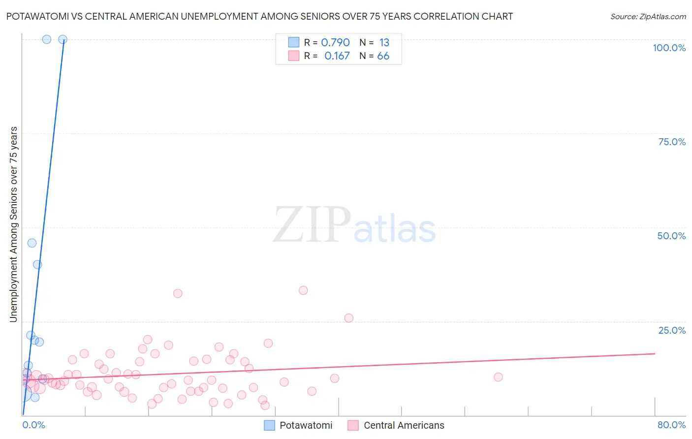 Potawatomi vs Central American Unemployment Among Seniors over 75 years