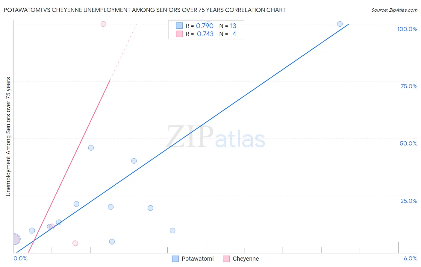 Potawatomi vs Cheyenne Unemployment Among Seniors over 75 years