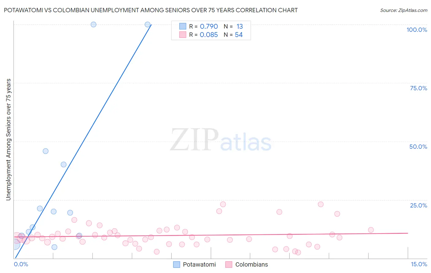 Potawatomi vs Colombian Unemployment Among Seniors over 75 years