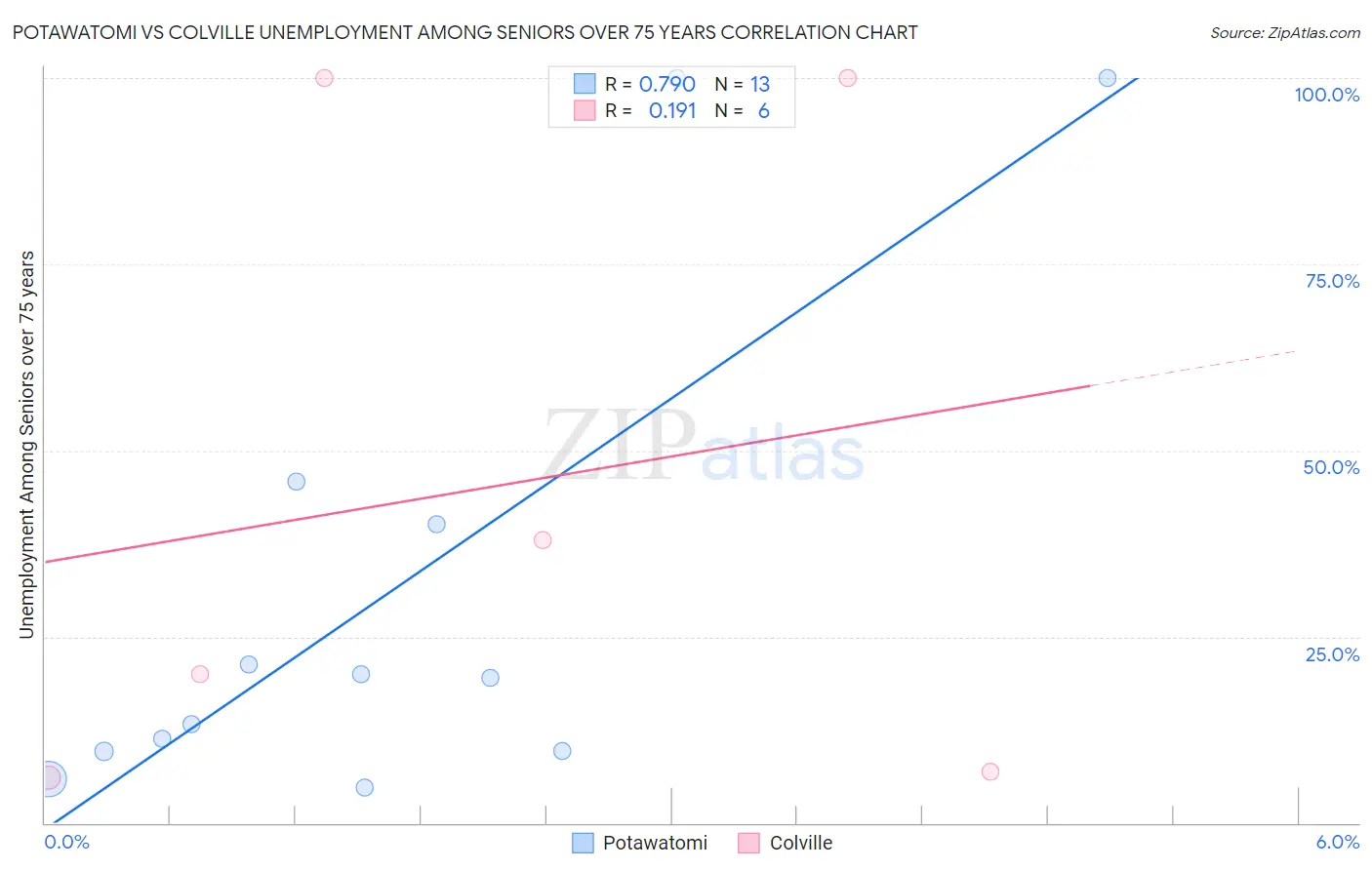 Potawatomi vs Colville Unemployment Among Seniors over 75 years