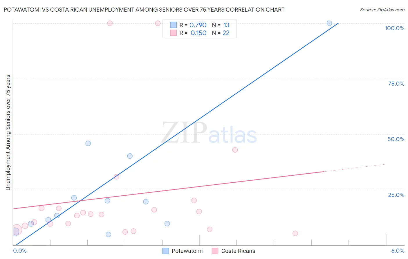 Potawatomi vs Costa Rican Unemployment Among Seniors over 75 years