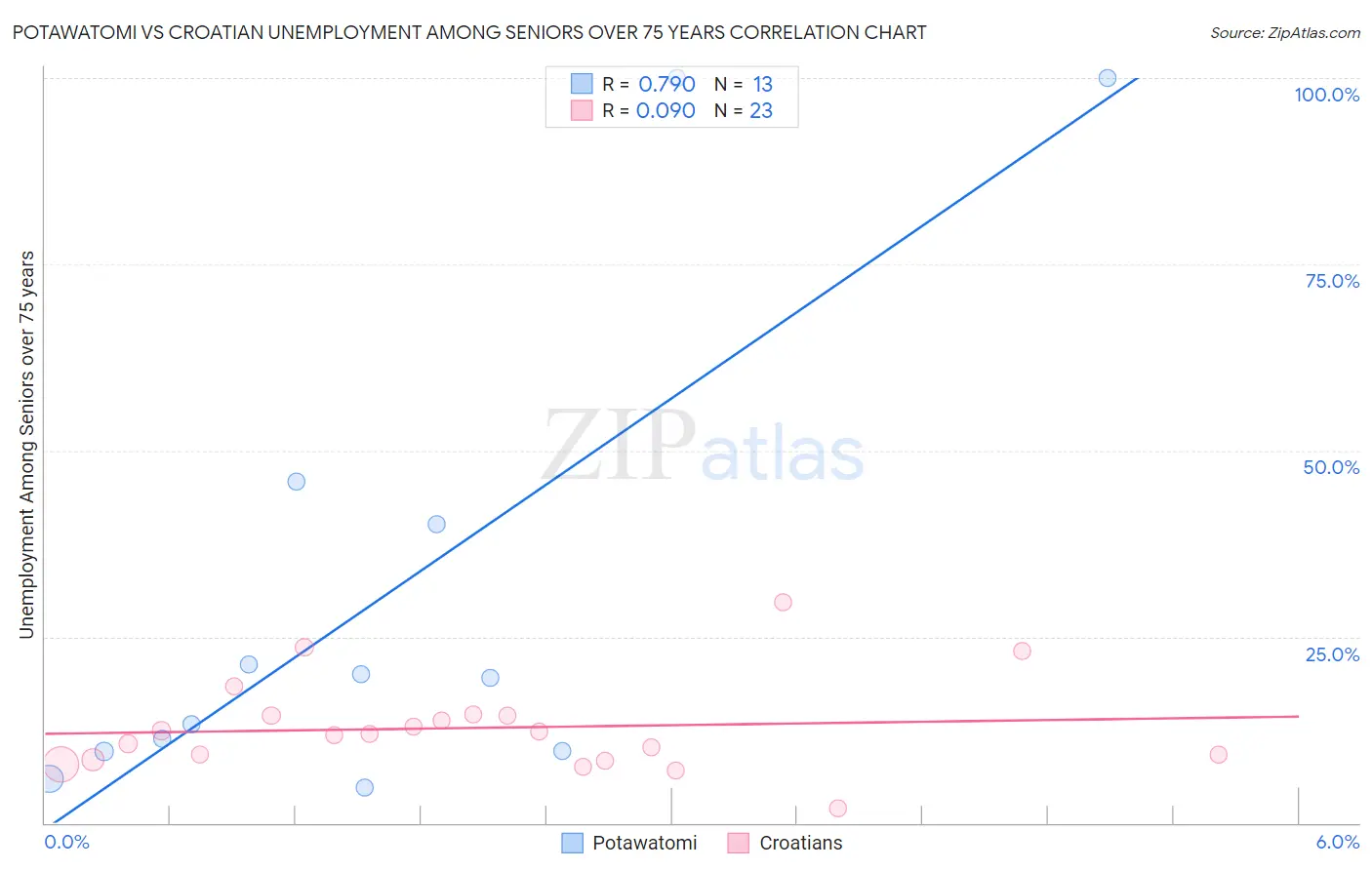 Potawatomi vs Croatian Unemployment Among Seniors over 75 years