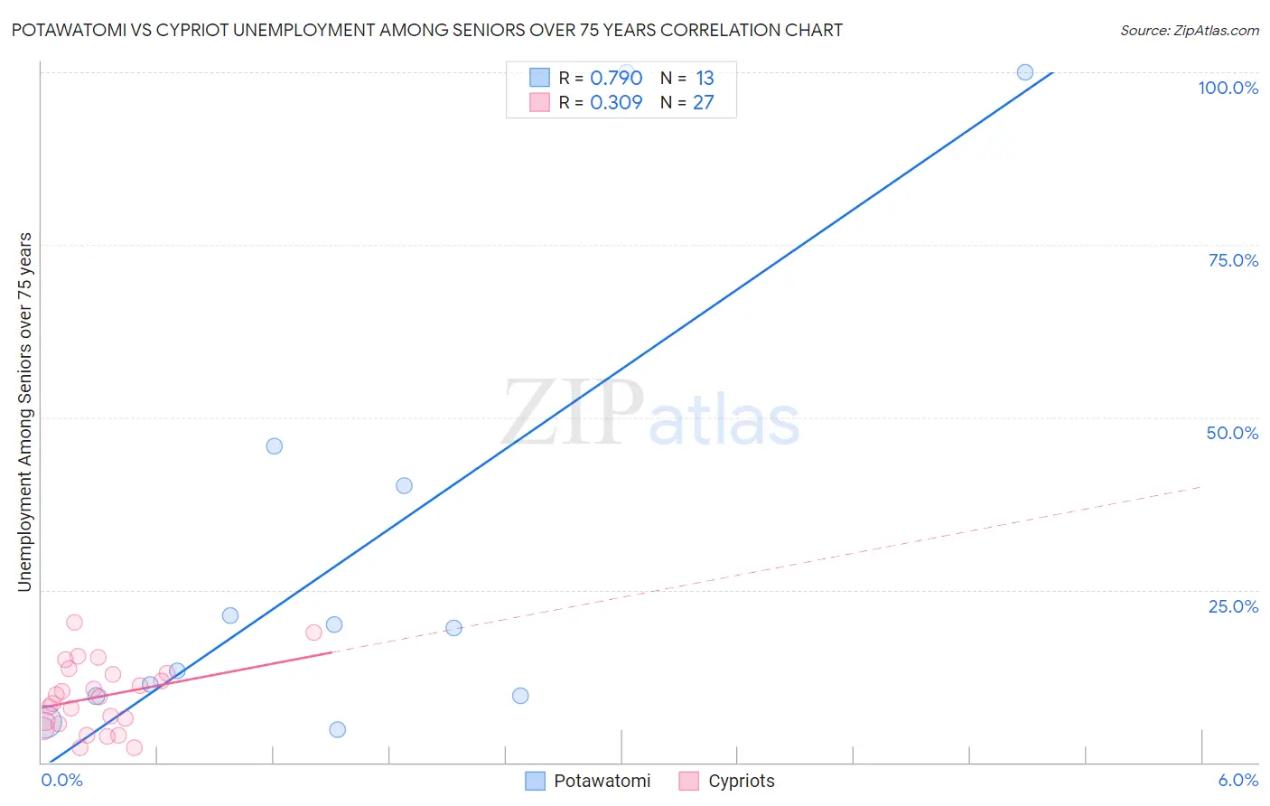 Potawatomi vs Cypriot Unemployment Among Seniors over 75 years
