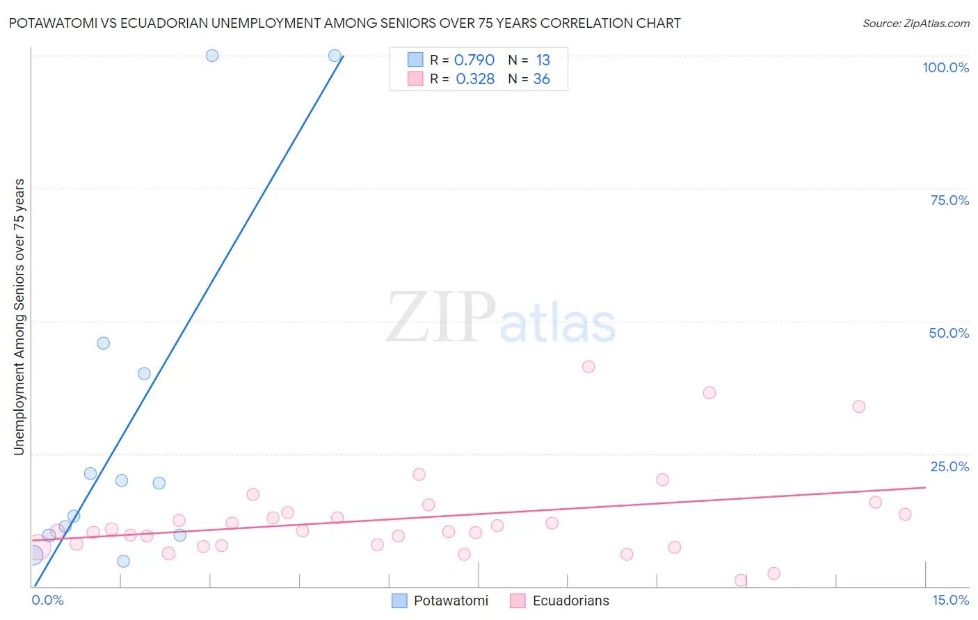Potawatomi vs Ecuadorian Unemployment Among Seniors over 75 years
