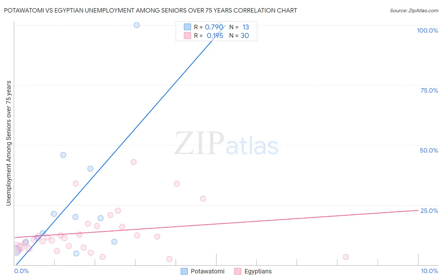 Potawatomi vs Egyptian Unemployment Among Seniors over 75 years