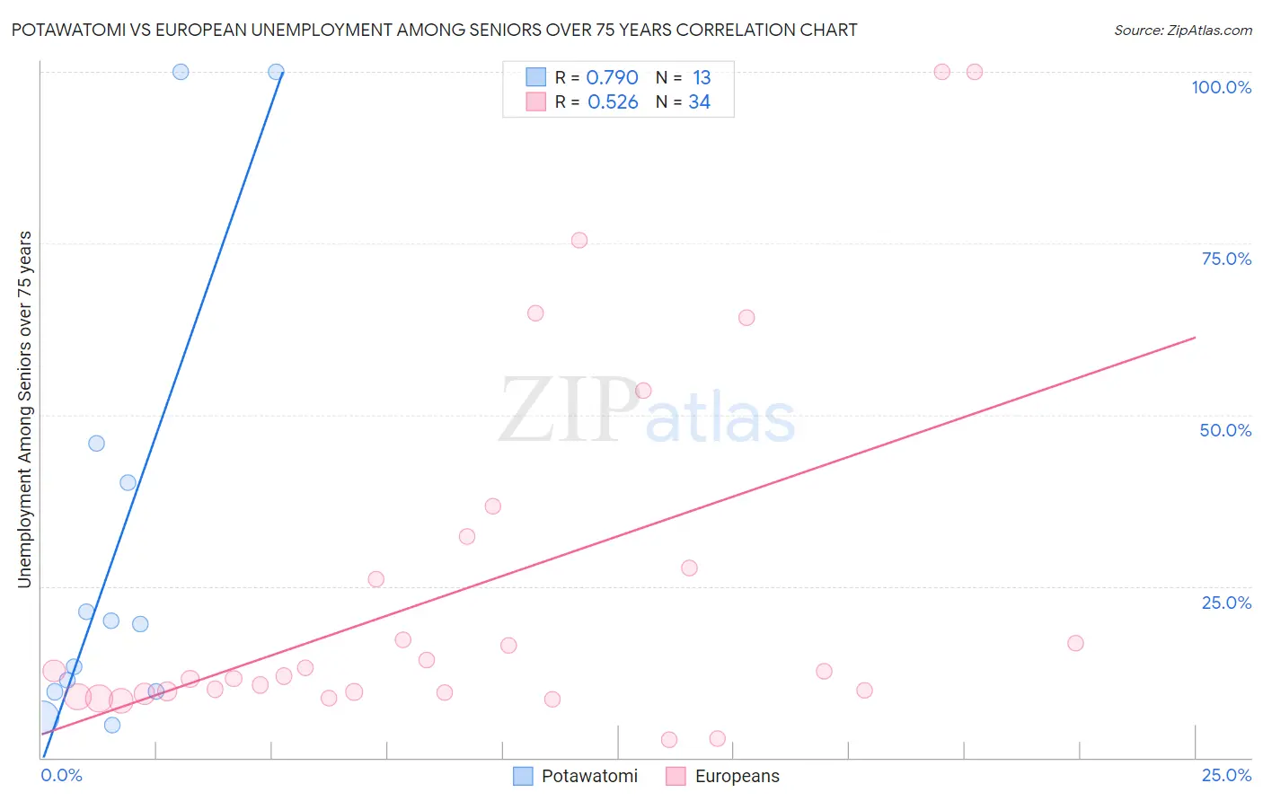 Potawatomi vs European Unemployment Among Seniors over 75 years