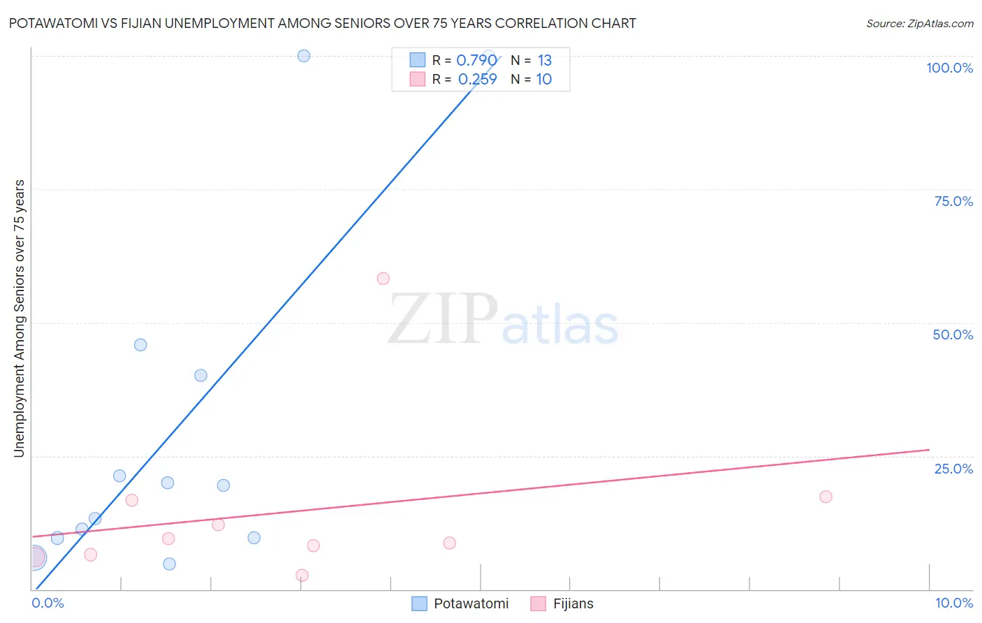 Potawatomi vs Fijian Unemployment Among Seniors over 75 years